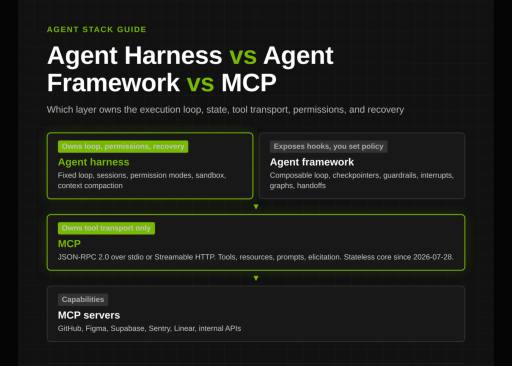 تمایز لایه‌های معماری عامل‌های هوش مصنوعی: Harness، Framework و MCP