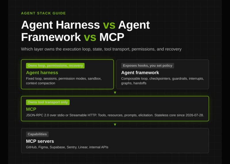 تمایز لایه‌های معماری عامل‌های هوش مصنوعی: Harness، Framework و MCP