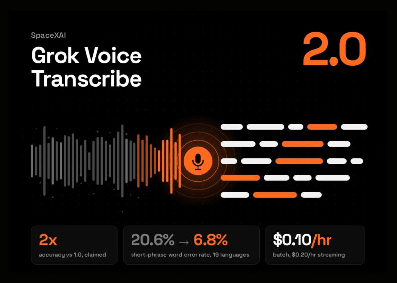 معرفی Grok Voice Transcribe 2.0؛ افزایش دقت و قیمت ثابت