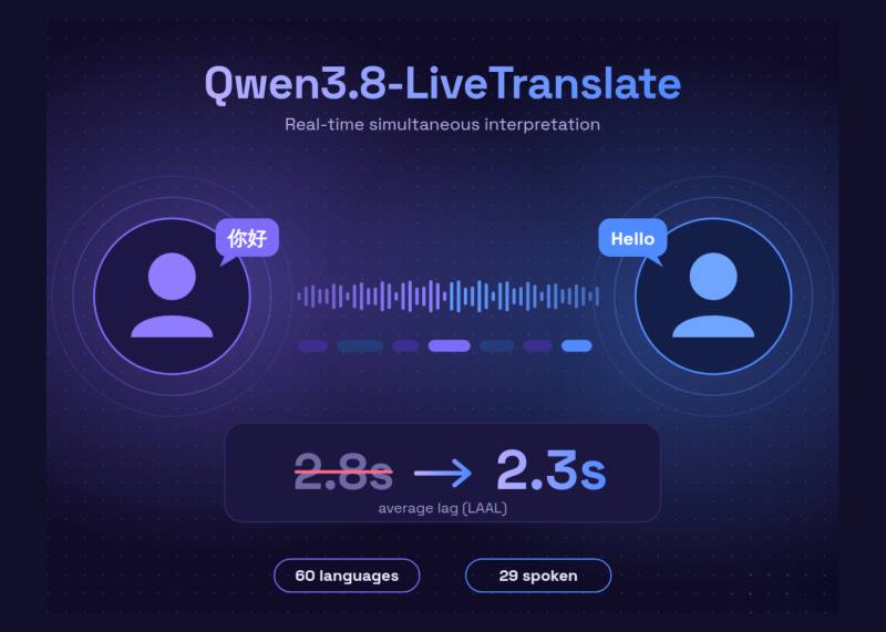 Qwen3.8-LiveTranslate: ترجمه همزمان با تأخیر ۲.۳ ثانیه و پشتیبانی از ۶۰ زبان