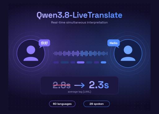 Qwen3.8-LiveTranslate: ترجمه همزمان با تأخیر ۲.۳ ثانیه و پشتیبانی از ۶۰ زبان