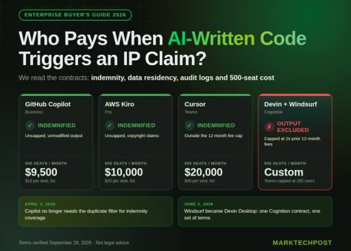 Cognition تنها شرکتی است که کد تولیدشده را از پوشش IP indemnity خارج می‌کند