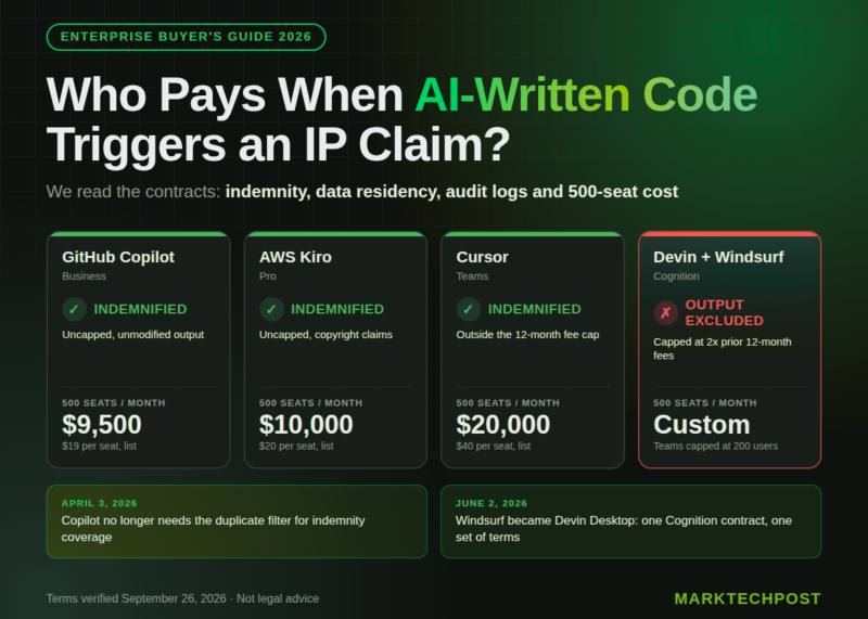 Cognition تنها شرکتی است که کد تولیدشده را از پوشش IP indemnity خارج میکند