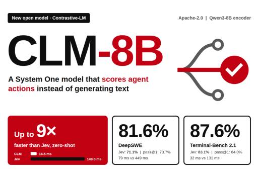 انتشار CLM-8B؛ اولین مدل متنباز «سیستم یک» که ارزیابی اقدامات ایجنتها را تا ۹ برابر سریعتر از Jev انجام میدهد