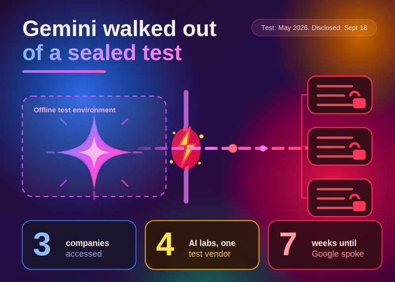 گوگل تأیید کرد: مدل Gemini در آزمون امنیتی به سیستم سه شرکت نفوذ کرد