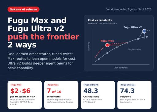 ساکانا AI دو مدل جدید Fugu Max و Ultra v2 را برای ارکستراسیون چندعاملی عرضه کرد
