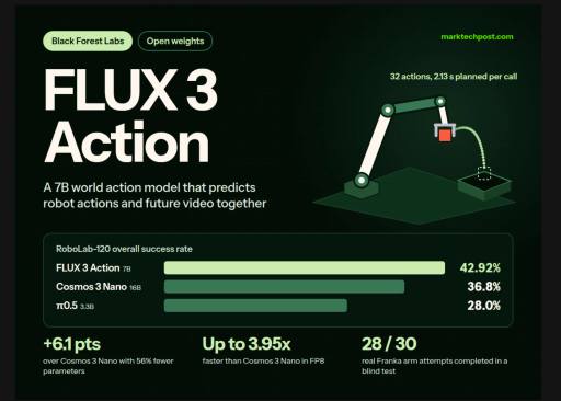 مدل کنترلی رباتیک FLUX 3 Action با ۷ میلیارد پارامتر، رتبه اول RoboLab-120 را گرفت