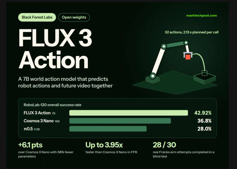 مدل کنترلی رباتیک FLUX 3 Action با ۷ میلیارد پارامتر، رتبه اول RoboLab-120 را گرفت