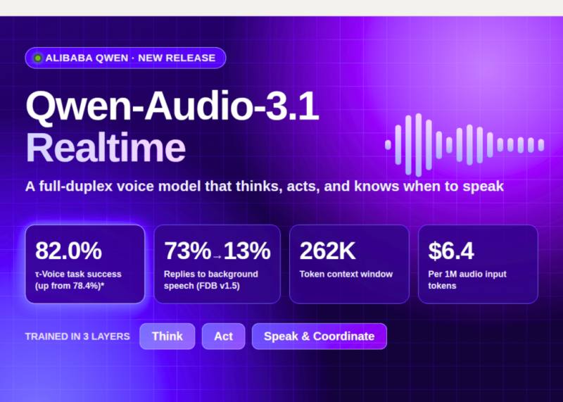 Qwen-Audio-3.1-Realtime با قیمت ۶/۴ دلار در هر میلیون توکن صوتی عرضه شد؛ کاهش ۸۵ درصدی
