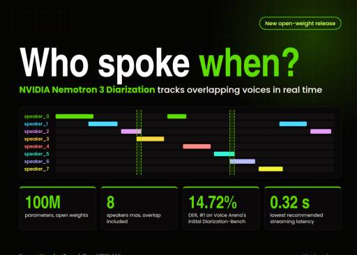 انویدیا Nemotron 3 Diarization را منتشر کرد؛ مدل ۱۰۰ میلیون پارامتری با قابلیت ردیابی ۸ گوینده