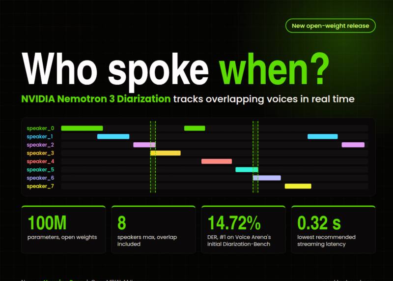 انویدیا Nemotron 3 Diarization را منتشر کرد؛ مدل ۱۰۰ میلیون پارامتری با قابلیت ردیابی ۸ گوینده